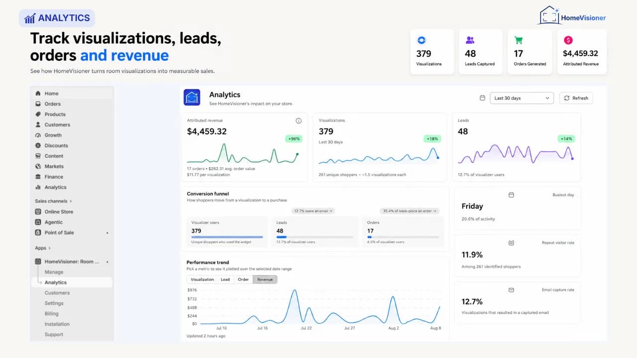 HomeVisioner’s Analytics page in the Shopify admin: attributed revenue, visualizations and leads with trend lines, a conversion funnel from visualization to lead to order, and a performance trend chart
